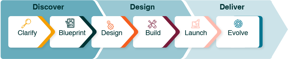 Learning Solution Design Process Diagram - Discover Phase: Clarify and Blueprint. Design Phase: Design and Build. Deliver Phase: Launch and Evolve.